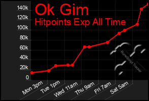 Total Graph of Ok Gim