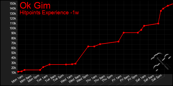 Last 7 Days Graph of Ok Gim