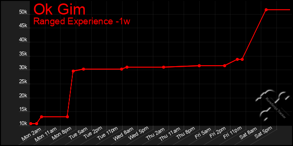 Last 7 Days Graph of Ok Gim