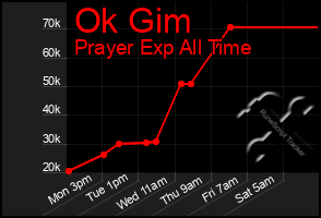 Total Graph of Ok Gim