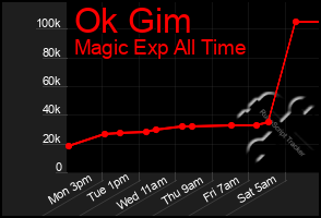 Total Graph of Ok Gim