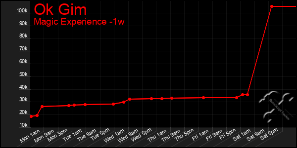 Last 7 Days Graph of Ok Gim