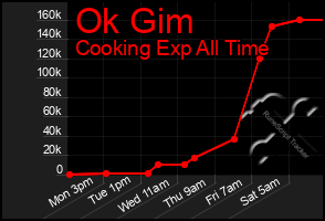 Total Graph of Ok Gim