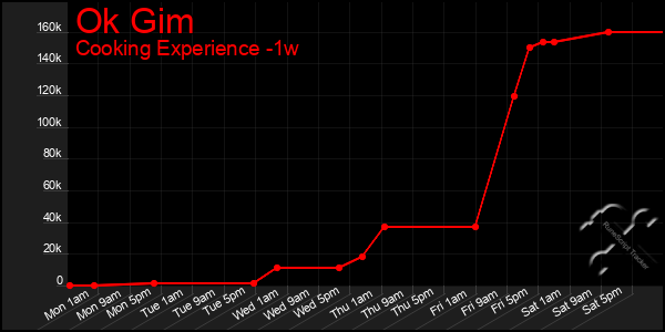 Last 7 Days Graph of Ok Gim