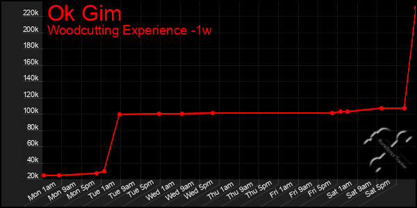 Last 7 Days Graph of Ok Gim