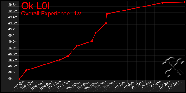 Last 7 Days Graph of Ok L0l