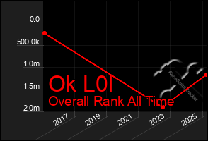Total Graph of Ok L0l