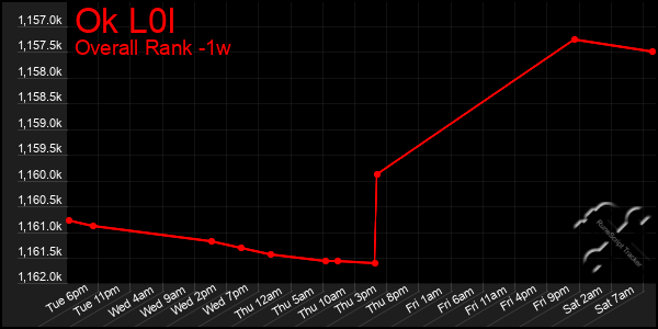 Last 7 Days Graph of Ok L0l