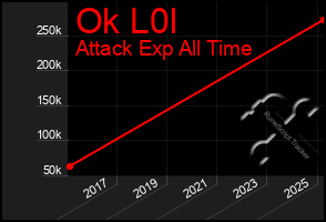 Total Graph of Ok L0l