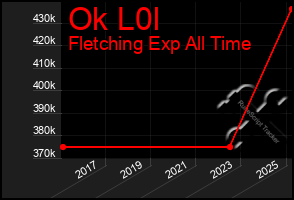 Total Graph of Ok L0l