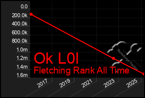 Total Graph of Ok L0l