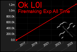 Total Graph of Ok L0l