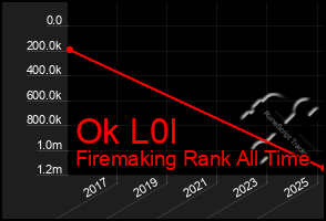 Total Graph of Ok L0l