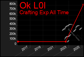 Total Graph of Ok L0l