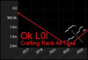 Total Graph of Ok L0l