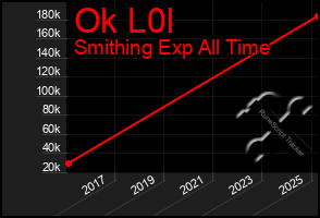 Total Graph of Ok L0l