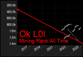Total Graph of Ok L0l