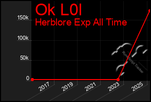 Total Graph of Ok L0l