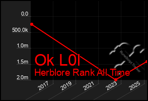 Total Graph of Ok L0l