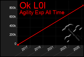 Total Graph of Ok L0l