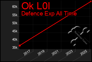 Total Graph of Ok L0l