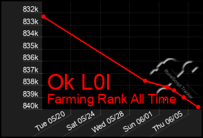 Total Graph of Ok L0l