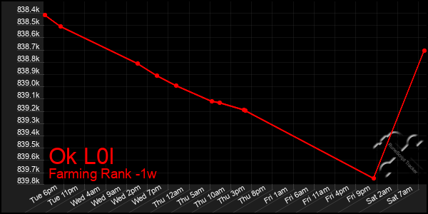 Last 7 Days Graph of Ok L0l