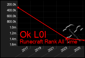 Total Graph of Ok L0l