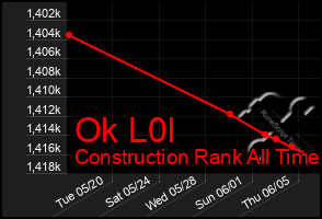 Total Graph of Ok L0l
