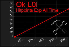 Total Graph of Ok L0l