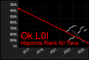 Total Graph of Ok L0l