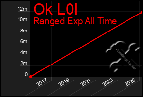 Total Graph of Ok L0l