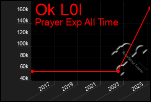 Total Graph of Ok L0l