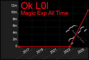 Total Graph of Ok L0l