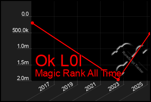Total Graph of Ok L0l