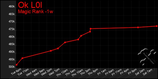 Last 7 Days Graph of Ok L0l