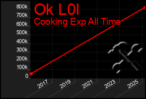 Total Graph of Ok L0l
