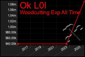 Total Graph of Ok L0l