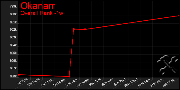 Last 7 Days Graph of Okanarr