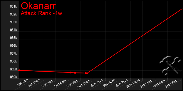 Last 7 Days Graph of Okanarr