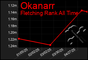 Total Graph of Okanarr