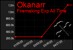 Total Graph of Okanarr