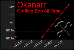 Total Graph of Okanarr