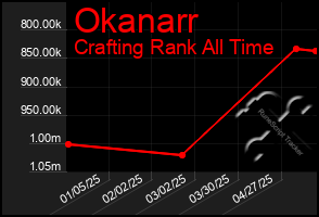 Total Graph of Okanarr
