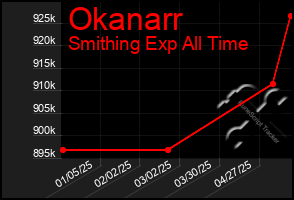 Total Graph of Okanarr