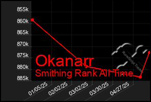 Total Graph of Okanarr