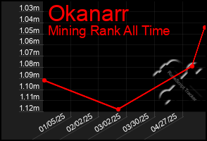Total Graph of Okanarr