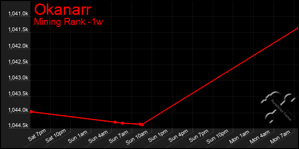 Last 7 Days Graph of Okanarr