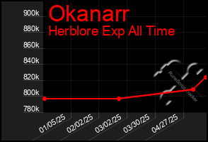 Total Graph of Okanarr