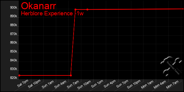 Last 7 Days Graph of Okanarr